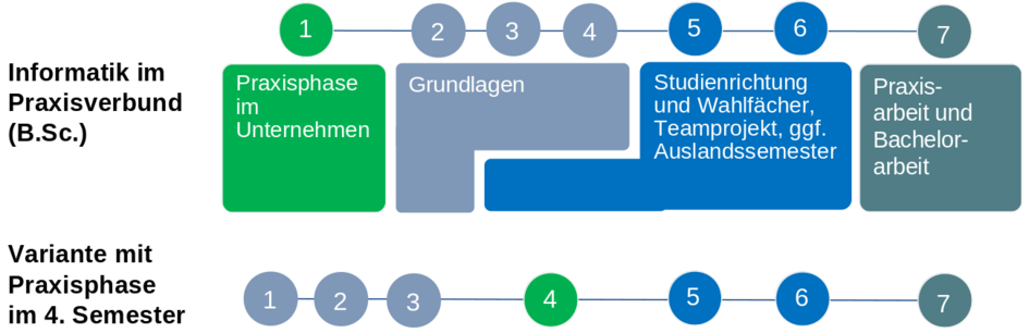 Grafik: Studienablaufplan Informatik im Praxisverbund Bachelorstudiengang (externer Link, öffnet neues Fenster)