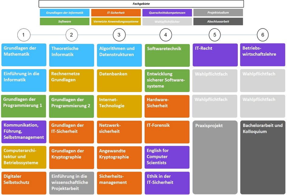 Grafik: Modulübersicht IT-Sicherheit Online-Bachelorstudiengang (externer Link, öffnet neues Fenster)