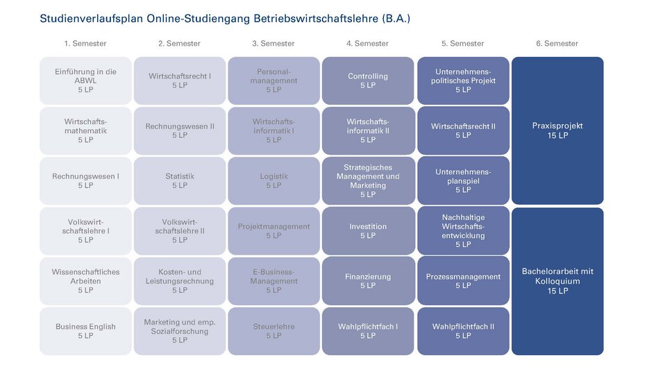 Tabellarische Übersicht der 32 Module des Online-Studiengangs BWL (öffnet Vergrößerung des Bildes)