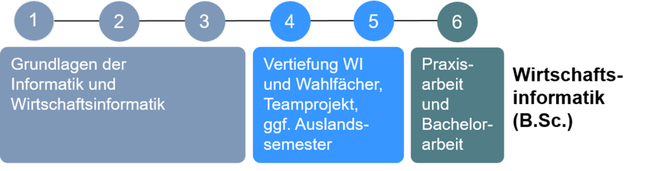 Grafik: Studienablaufplan Wirtschaftsinformatik Bachelorstudiengang (externer Link, öffnet neues Fenster)