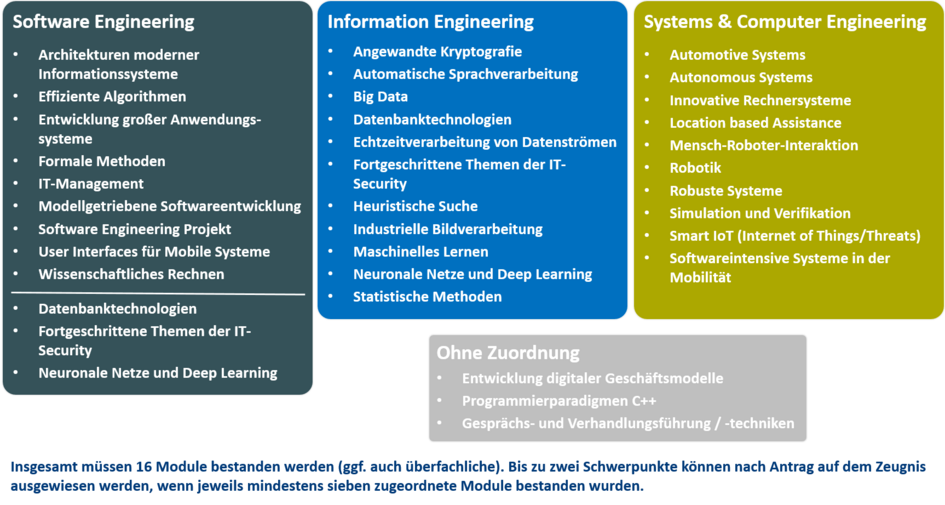 Grafik: Modulübersicht Informatik Masterstudiengang (externer Link, öffnet neues Fenster)