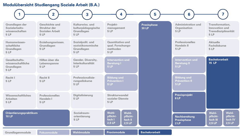 Übersicht aller Module des Studiengangs Soziale Arbeit in Suderburg in tabellarischer Übersicht