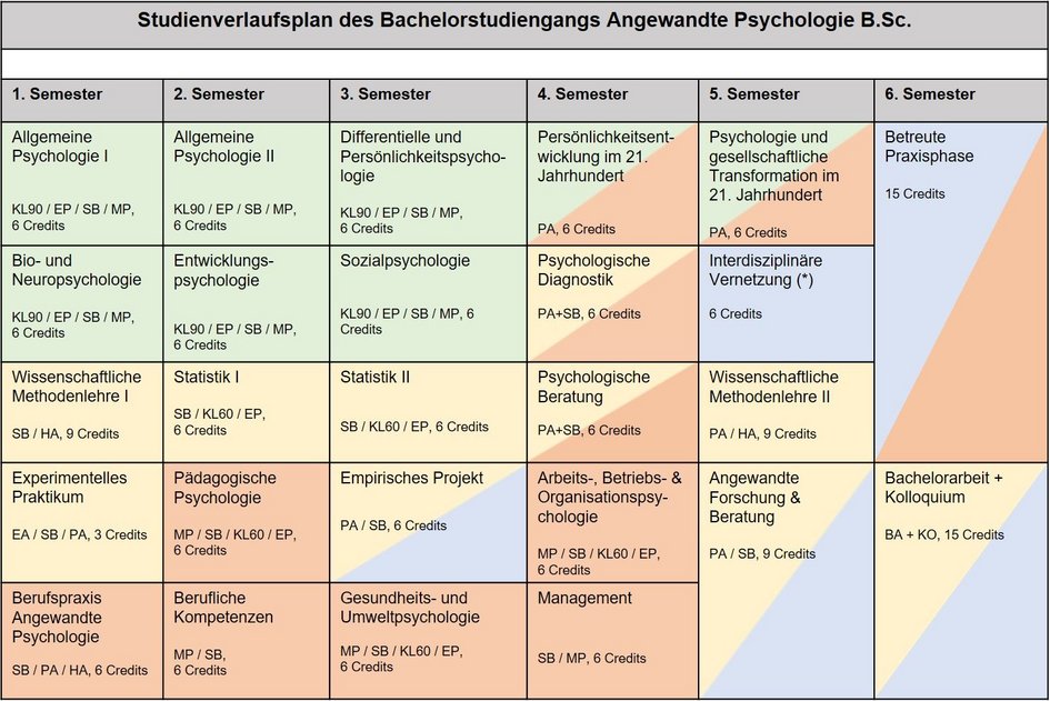 Grafik zum Studienverlauf des Studienganges angewandte Psychologie über sechs Semester (öffnet Vergrößerung des Bildes)