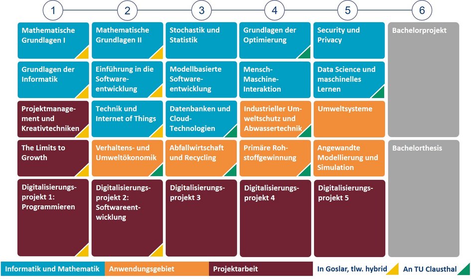 Grafik: Modulübersicht Digital Technologies Anwendungsgebiet Circular Economy und Umwelttechnik - Bachelorstudiengang (externer Link, öffnet neues Fenster)