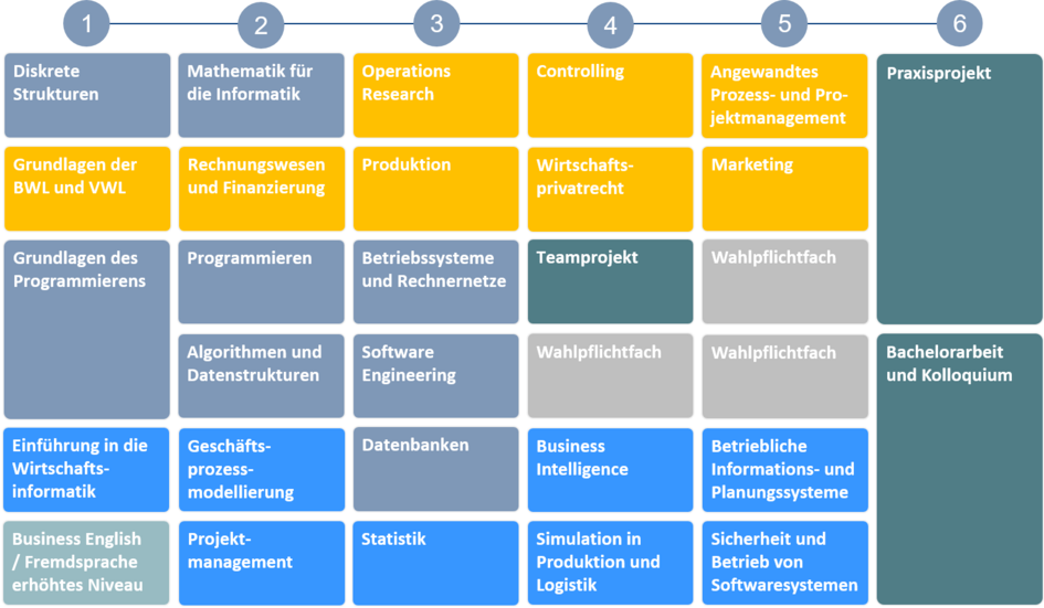 Grafik: Modulübersicht Wirtschaftsinformatik Bachelorstudiengang (externer Link, öffnet neues Fenster)