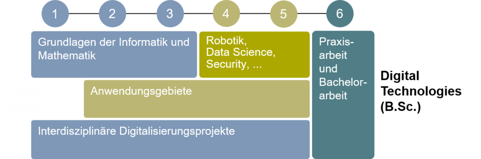 Grafik: Studienablaufplan Digital Technologies Bachelorstudiengang (externer Link, öffnet neues Fenster)