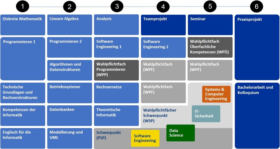 Modulübersicht Bachelorstudiengang Informatik für die PO 2025 entsprechend Modulhandbuch