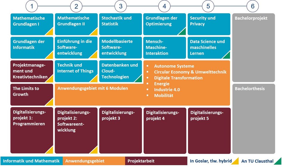 Studienablaufplan (welche Vorlesung gehört in welches Semester) Bachelorstudiengang Digital Technologies - Details dazu im Modulhandbuch unter https://www.digitecstudieren.de/