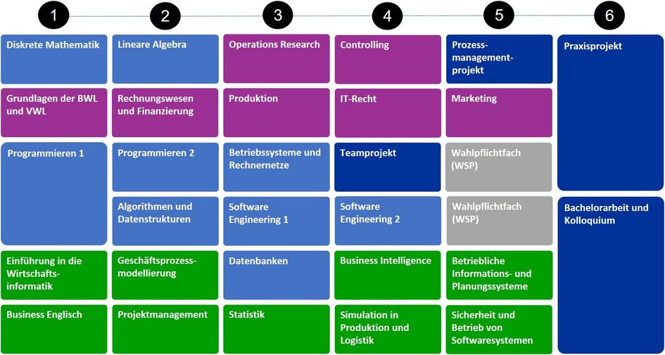 Modulübersicht Machelorstudiengang Wirtschaftsinformatik - Beschreibungen findest Du im Modulhandbuch