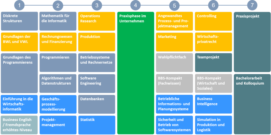 Grafik: Modulübersicht Wirtschaftsinformatik im Praxisverbund Bachelorstudiengang (externer Link, öffnet neues Fenster)