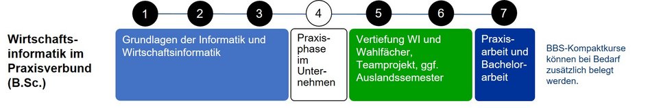 Studienübersicht Wirtschaftsinformatik im Praxisverbund