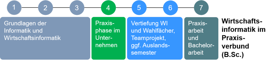 Grafik: Studienablaufplan Wirtschaftsinformatik im Praxisverbund Bachelorstudiengang (externer Link, öffnet neues Fenster)